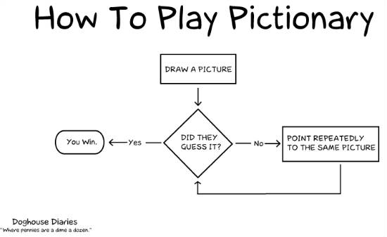 How to Play Pictionary